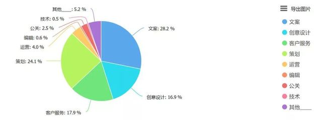 2017年广告行业薪资报告出炉 广告新人月薪依旧难过万，公关策划岗位揭晓