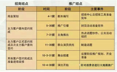 商业地产项目招商工作的节奏把控与公关策划策略